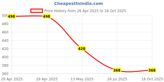 firstcry.com Noddy Knitted Half Sleeves Typography Printed Hoodie - Yellow noddy Price History Graph from 26 Apr 2025 to 16 Oct 2025