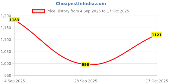 firstcry.com Noddy Mild Washed Solid Pocket Detailed Jeans - Navy Blue noddy Price History Graph from 4 Sep 2025 to 17 Oct 2025