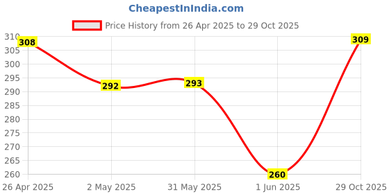 firstcry.com Noddy Polka Dots Printed Shorts - Green noddy Price History Graph from 26 Apr 2025 to 29 Oct 2025