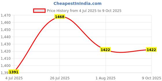 firstcry.com Noddy Solid Bell Bottom Boot Cut Pant - Black noddy Price History Graph from 4 Jul 2025 to 9 Oct 2025