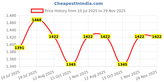 firstcry.com Noddy Solid Bell Bottom Boot Cut Pant - Black noddy Price History Graph from 10 Jul 2025 to 29 Nov 2025