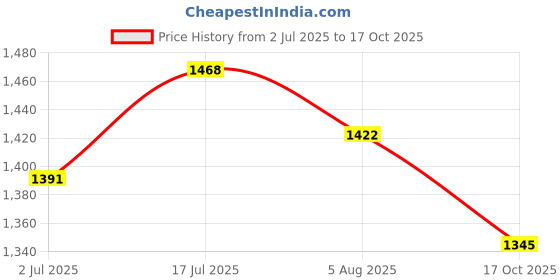 firstcry.com Noddy Solid Bell Bottom Boot Cut Pant - Black noddy Price History Graph from 2 Jul 2025 to 17 Oct 2025