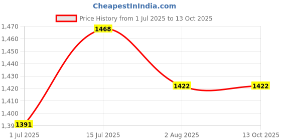 firstcry.com Noddy Solid Bell Bottom Boot Cut Pant - Black noddy Price History Graph from 1 Jul 2025 to 12 Oct 2025