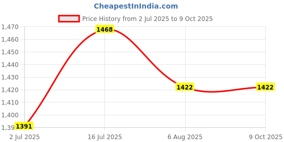 firstcry.com Noddy Solid Bell Bottom Boot Cut Pant - Navy Blue noddy Price History Graph from 2 Jul 2025 to 8 Oct 2025
