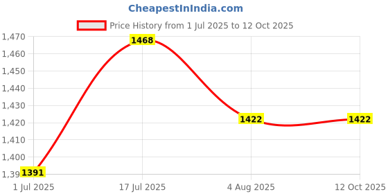 firstcry.com Noddy Solid Bell Bottom Boot Cut Pant - Navy Blue noddy Price History Graph from 1 Jul 2025 to 10 Oct 2025