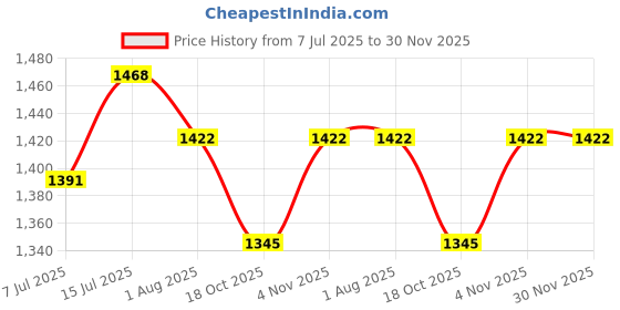 firstcry.com Noddy Solid Bell Bottom Boot Cut Pant - Navy Blue noddy Price History Graph from 7 Jul 2025 to 30 Nov 2025