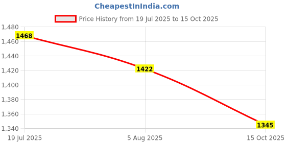 firstcry.com Noddy Solid Bell Bottom Boot Cut Pant - Navy Blue noddy Price History Graph from 19 Jul 2025 to 15 Oct 2025