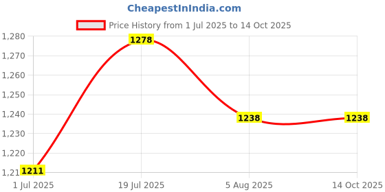 firstcry.com Noddy Solid Corduroy Pant - Black noddy Price History Graph from 1 Jul 2025 to 14 Oct 2025