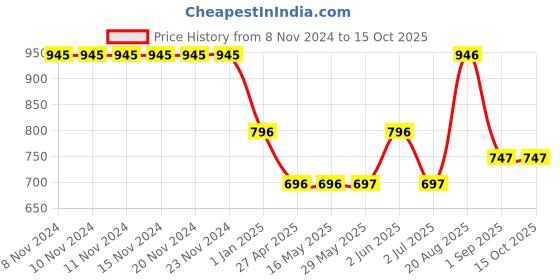 firstcry.com Noddy Solid Full Length Trousers - Peach noddy Price History Graph from 8 Nov 2024 to 15 Oct 2025