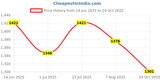 firstcry.com Noddy Solid Pant - Grey noddy Price History Graph from 14 Jun 2025 to 24 Oct 2025