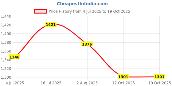 firstcry.com Noddy Solid Pant - Grey noddy Price History Graph from 4 Jul 2025 to 19 Oct 2025