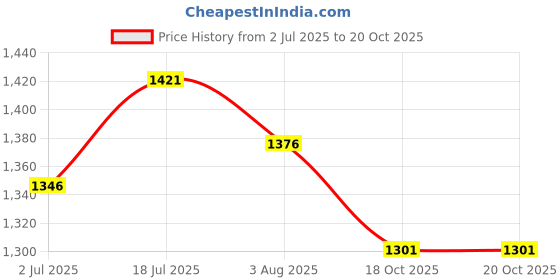 firstcry.com Noddy Solid Pant - Grey noddy Price History Graph from 2 Jul 2025 to 19 Oct 2025