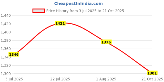 firstcry.com Noddy Solid Pant - Grey noddy Price History Graph from 3 Jul 2025 to 21 Oct 2025