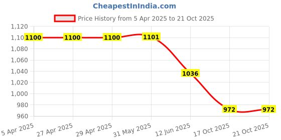 firstcry.com Noddy Solid Pant - Navy Blue noddy Price History Graph from 5 Apr 2025 to 19 Oct 2025