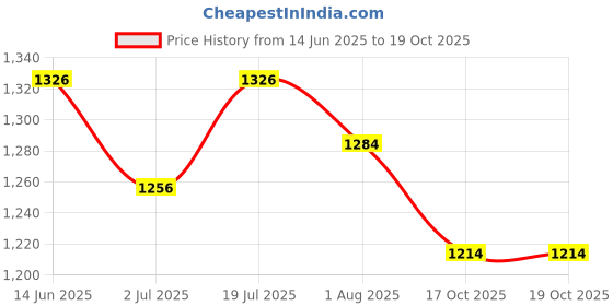 firstcry.com Noddy Solid Pant - Olive noddy Price History Graph from 14 Jun 2025 to 19 Oct 2025