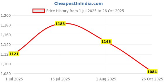 firstcry.com Noddy Solid Pant - Olive noddy Price History Graph from 1 Jul 2025 to 26 Oct 2025