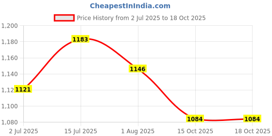 firstcry.com Noddy Solid Pant - Wine noddy Price History Graph from 2 Jul 2025 to 17 Oct 2025