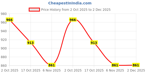 firstcry.com Noddy Solid Short - Navy Blue noddy Price History Graph from 2 Oct 2025 to 2 Dec 2025