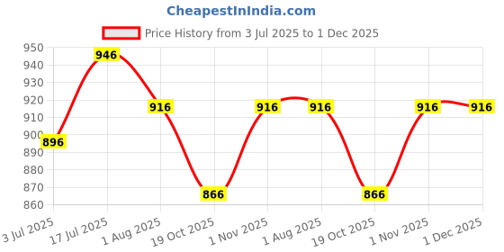 firstcry.com Noddy Solid Trousers - Fawn noddy Price History Graph from 3 Jul 2025 to 30 Nov 2025