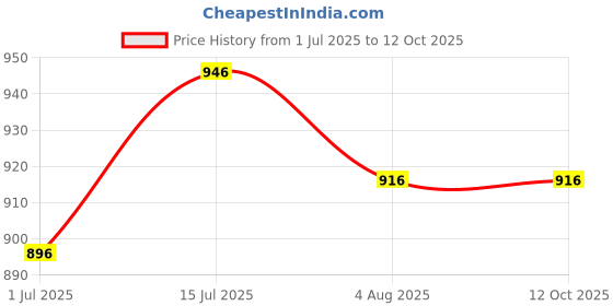 firstcry.com Noddy Solid Trousers - Fawn noddy Price History Graph from 1 Jul 2025 to 12 Oct 2025