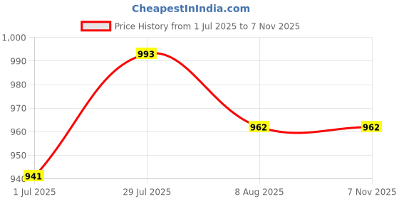 firstcry.com Noddy Solid Trousers - Peach noddy Price History Graph from 1 Jul 2025 to 6 Nov 2025