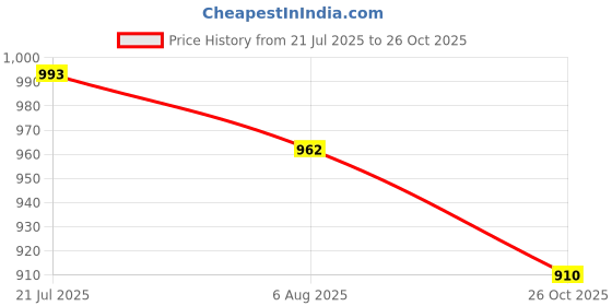 firstcry.com Noddy Solid Trousers - Peach noddy Price History Graph from 21 Jul 2025 to 26 Oct 2025