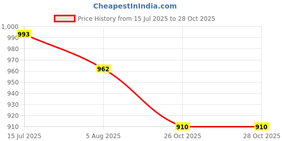 firstcry.com Noddy Solid Trousers - Peach noddy Price History Graph from 15 Jul 2025 to 27 Oct 2025