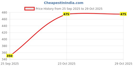 firstcry.com Noddy Striped Shorts - Black noddy Price History Graph from 25 Sep 2025 to 29 Oct 2025