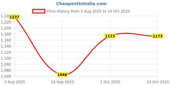 firstcry.com Noddy Typography Embroidered Pant - Black noddy Price History Graph from 3 Aug 2025 to 14 Oct 2025