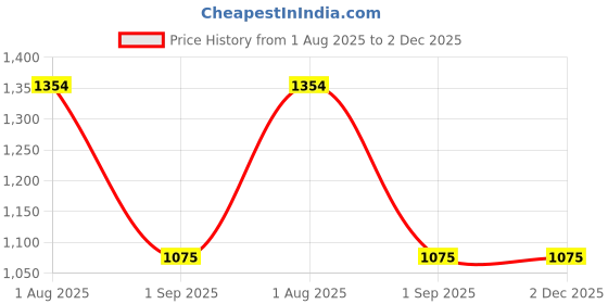 firstcry.com Noddy Typography Printed Pant - Navy Blue noddy Price History Graph from 1 Aug 2025 to 2 Dec 2025