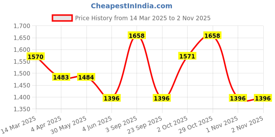 firstcry.com Noddy Typography Printed Pocket Detailed Pant - Fawn noddy Price History Graph from 14 Mar 2025 to 1 Nov 2025