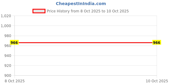 firstcry.com Noddy Typography Printed Short - Khaki noddy Price History Graph from 8 Oct 2025 to 9 Oct 2025