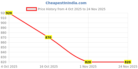 firstcry.com Noddy Typography Printed Shorts - Black noddy Price History Graph from 4 Oct 2025 to 23 Nov 2025