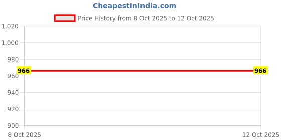 firstcry.com Noddy Typography Printed Shorts - Black noddy Price History Graph from 8 Oct 2025 to 11 Oct 2025