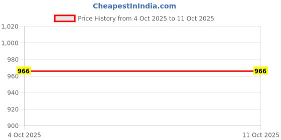 firstcry.com Noddy Typography Printed Shorts - Fawn noddy Price History Graph from 4 Oct 2025 to 10 Oct 2025