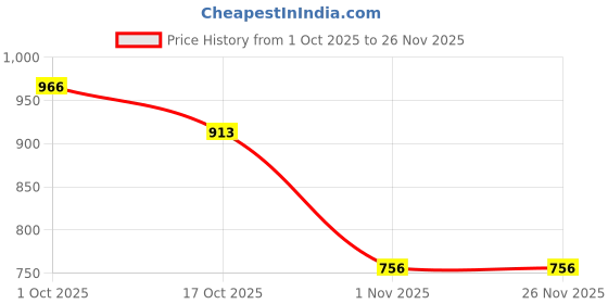 firstcry.com Noddy Typography Printed Shorts - Fawn noddy Price History Graph from 1 Oct 2025 to 25 Nov 2025