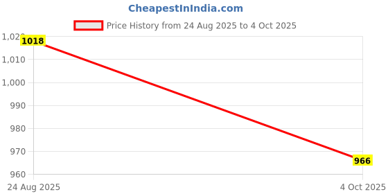 firstcry.com Noddy Typography Printed Shorts - Light Blue noddy Price History Graph from 24 Aug 2025 to 4 Oct 2025