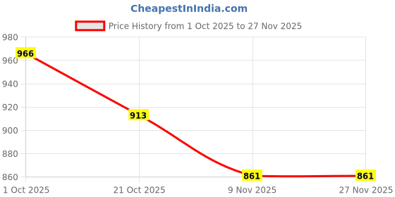 firstcry.com Noddy Typography Printed Shorts - Navy Blue noddy Price History Graph from 1 Oct 2025 to 27 Nov 2025