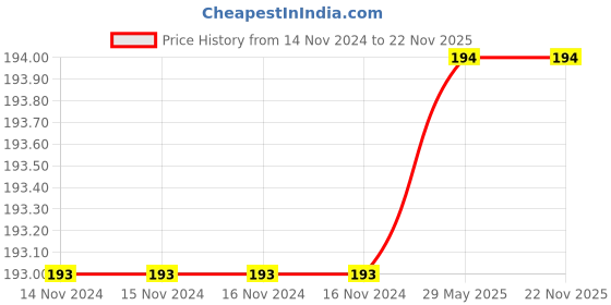 firstcry.com NoFall 2 Pairs Of Robot & Car Design Socks - Multi Color nofall Price History Graph from 14 Nov 2024 to 21 Nov 2025