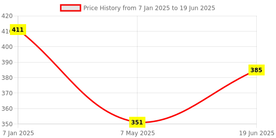 firstcry.com fab n funky Non-Slip Folding Stool - Blue fab n funky Price History Graph from 7 Jan 2025 to 19 Jun 2025