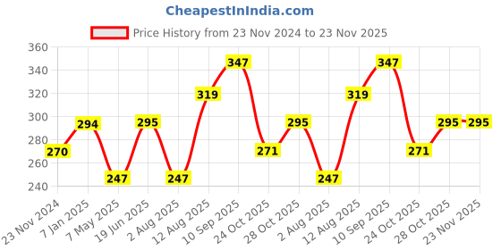 firstcry.com fab n funky Non-Slip Folding Stool - Pink fab n funky Price History Graph from 23 Nov 2024 to 23 Nov 2025