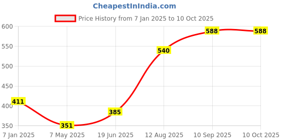firstcry.com fab n funky Non-Slip Folding Stool - Pink & White fab n funky Price History Graph from 7 Jan 2025 to 10 Oct 2025