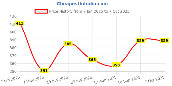 firstcry.com fab n funky Non-Slip Folding Stool - Red fab n funky Price History Graph from 7 Jan 2025 to 7 Oct 2025