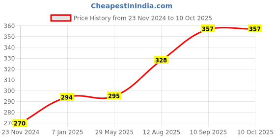 firstcry.com fab n funky Non-Slip Folding Stool - Red fab n funky Price History Graph from 23 Nov 2024 to 9 Oct 2025