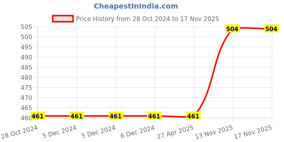 firstcry.com nosy crow Axel Schefflers Flip Flap Dogs Story Book by Nikki Dyson - English nosy crow Price History Graph from 28 Oct 2024 to 17 Nov 2025