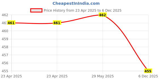 firstcry.com nosy crow Peekaboo Sun- English nosy crow Price History Graph from 23 Apr 2025 to 5 Dec 2025