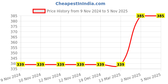 firstcry.com nosy crow Pip and Posy The Bug Hotel Story Book - English nosy crow Price History Graph from 9 Nov 2024 to 5 Nov 2025