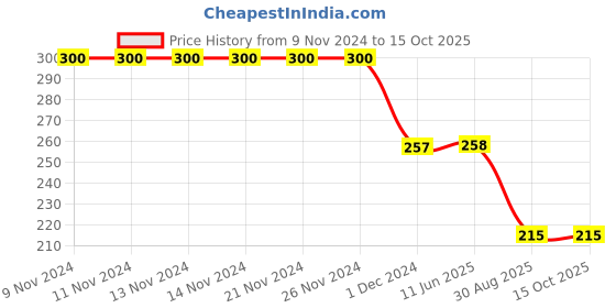 firstcry.com Nottie Planet Basketball Printed Shorts - Navy Blue & Red nottie planet Price History Graph from 9 Nov 2024 to 14 Oct 2025