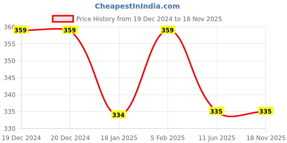 firstcry.com Nottie Planet Cotton Knit Full Sleeve Solid Tee - Black nottie planet Price History Graph from 19 Dec 2024 to 17 Nov 2025