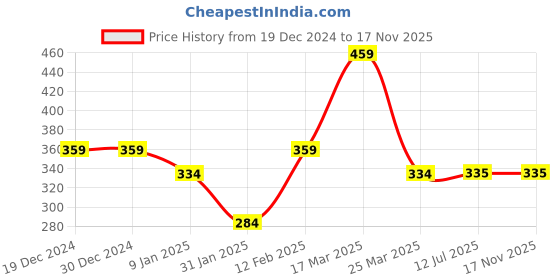 firstcry.com Nottie Planet Cotton Knit Full Sleeve Solid Tee - Navy Blue nottie planet Price History Graph from 19 Dec 2024 to 17 Nov 2025